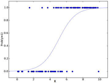 رگرسیون لجستیک (Logistic Regression)